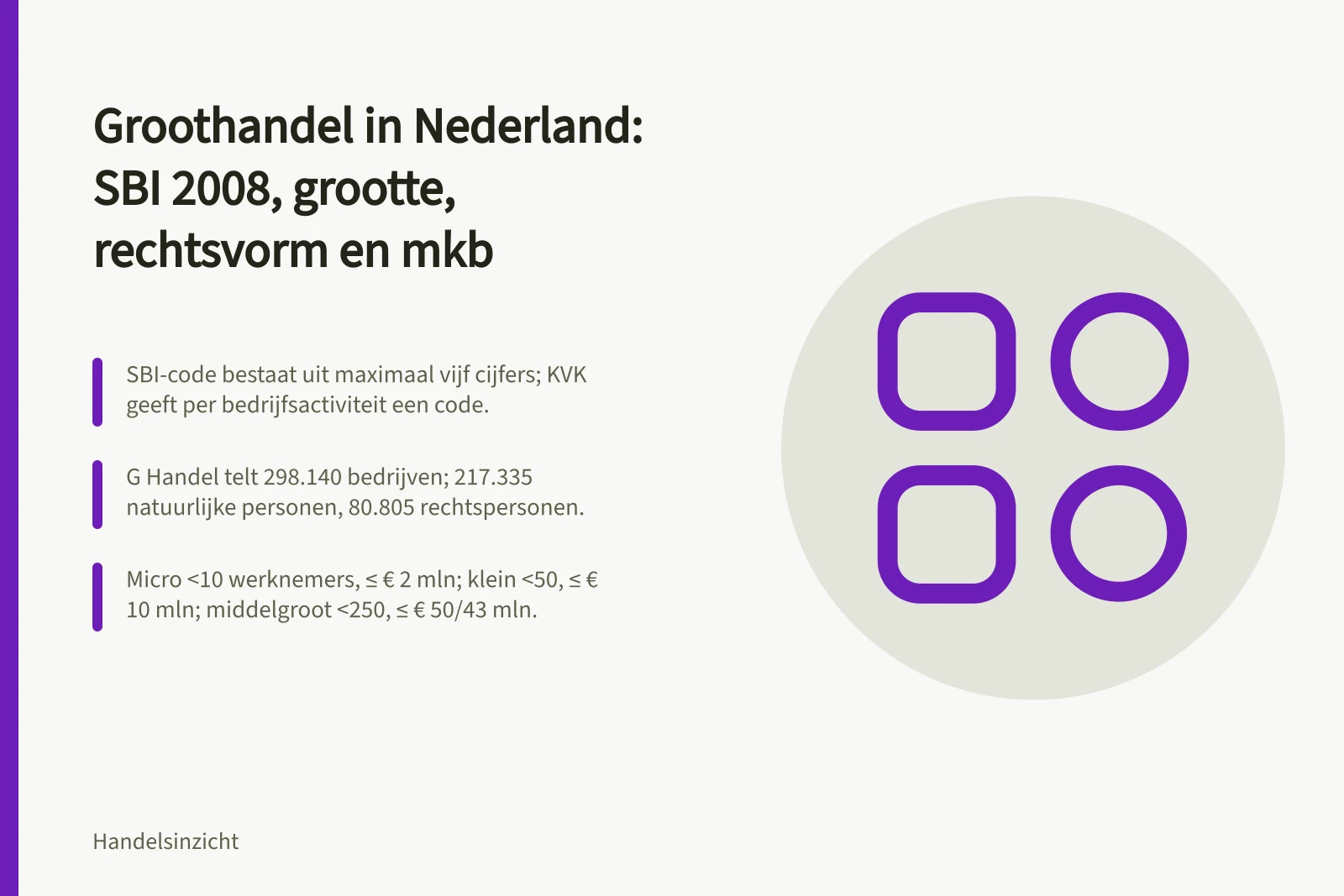 Groothandel in Nederland: SBI 2008, grootte, rechtsvorm en mkb: SBI-code bestaat uit maximaal vijf cijfers; KVK geeft per bedrijfsactiviteit een code.; G Handel telt 298.140 bedrijven; 217.335 natuurlijke personen, 80.805 rechtspersonen.; Micro <10 werknemers, ≤ € 2 mln; klein <50, ≤ € 10 mln; middelgroot <250, ≤ € 50/43 mln.