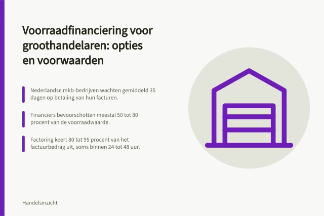 Voorraadfinanciering voor groothandelaren: opties en voorwaarden: Nederlandse mkb-bedrijven wachten gemiddeld 35 dagen op betaling van hun facturen.; Financiers bevoorschotten meestal 50 tot 80 procent van de voorraadwaarde.; Factoring keert 80 tot 95 procent van het factuurbedrag uit, soms binnen 24 tot 48 uur. Voorraadfinanciering voor groothandelaren: opties en voorwaarden
